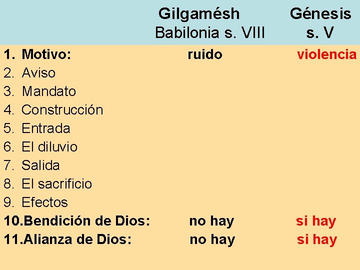 Gilgamésh Babilonia s. VIII 1. Motivo: 2. Aviso 3. Mandato 4. Construcción 5. Entrada