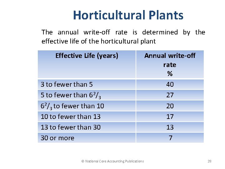 Horticultural Plants The annual write-off rate is determined by the effective life of the