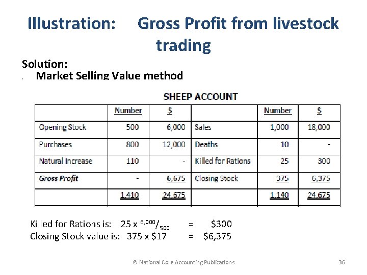 Illustration: Gross Profit from livestock trading Solution: Market Selling Value method ( Killed for