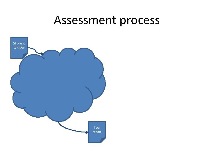 Assessment process Student solution Test report 