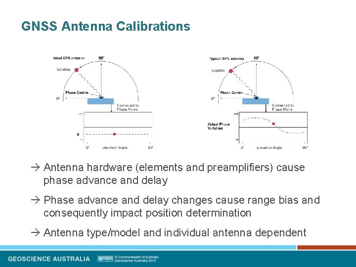 GNSS Antenna Calibrations Antenna hardware (elements and preamplifiers) cause phase advance and delay Phase