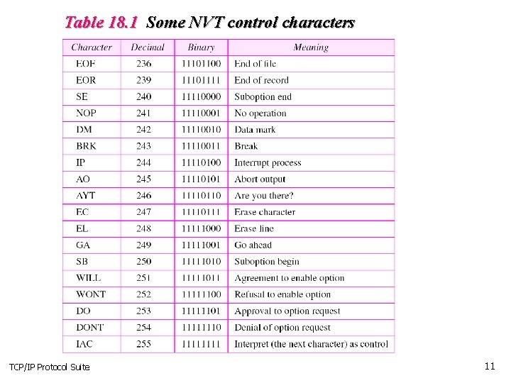 Table 18. 1 Some NVT control characters TCP/IP Protocol Suite 11 