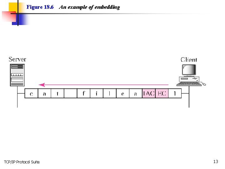 Figure 18. 6 TCP/IP Protocol Suite An example of embedding 13 