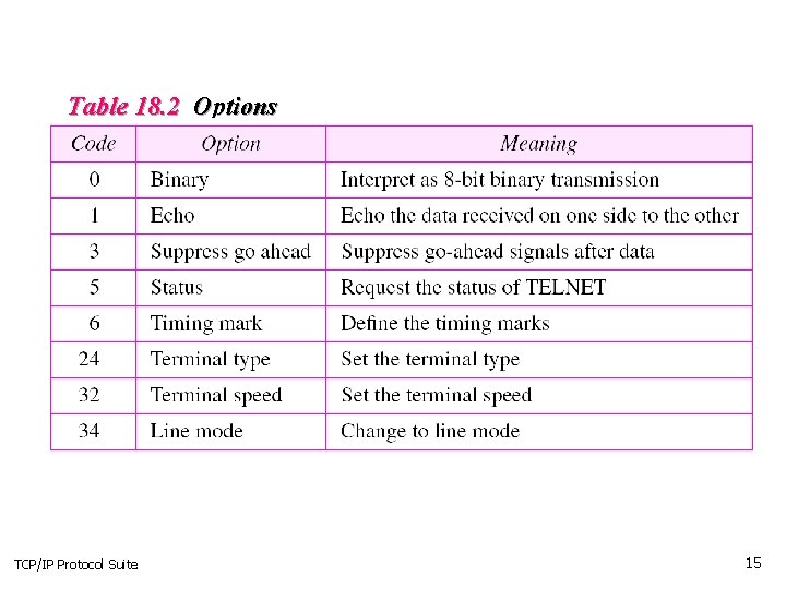 Table 18. 2 Options TCP/IP Protocol Suite 15 