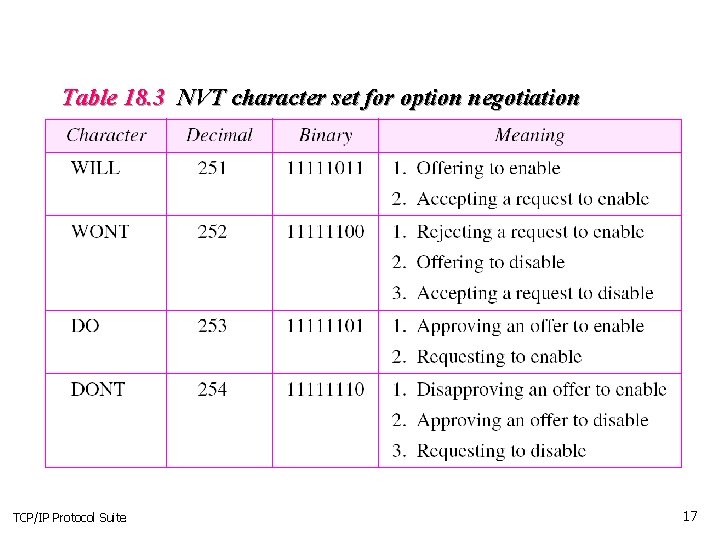 Table 18. 3 NVT character set for option negotiation TCP/IP Protocol Suite 17 