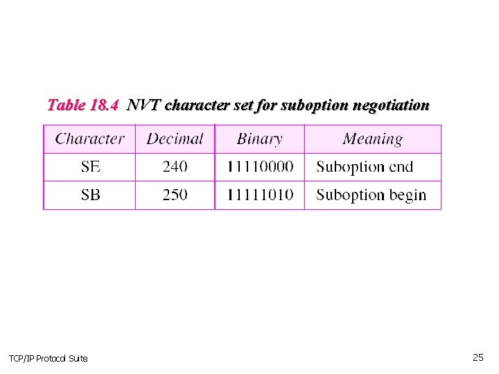 Table 18. 4 NVT character set for suboption negotiation TCP/IP Protocol Suite 25 