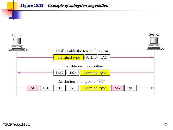 Figure 18. 12 TCP/IP Protocol Suite Example of suboption negotiation 26 