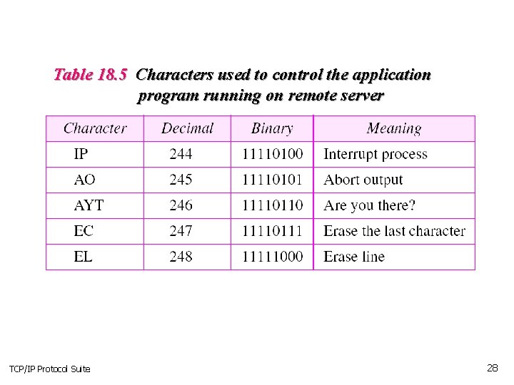 Table 18. 5 Characters used to control the application program running on remote server