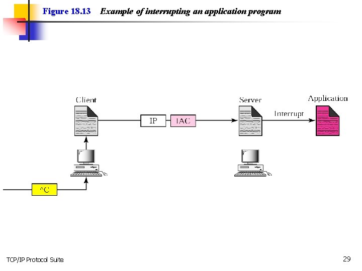 Figure 18. 13 TCP/IP Protocol Suite Example of interrupting an application program 29 