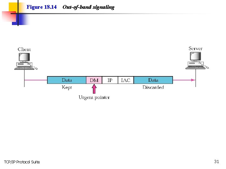 Figure 18. 14 TCP/IP Protocol Suite Out-of-band signaling 31 