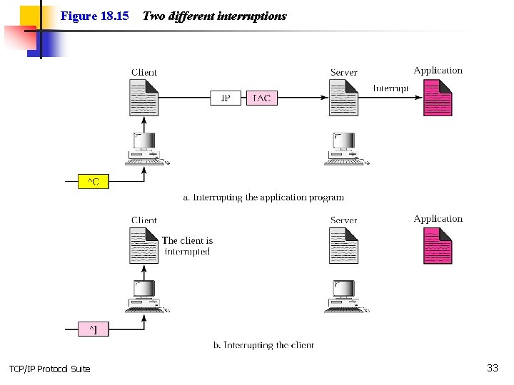 Figure 18. 15 TCP/IP Protocol Suite Two different interruptions 33 