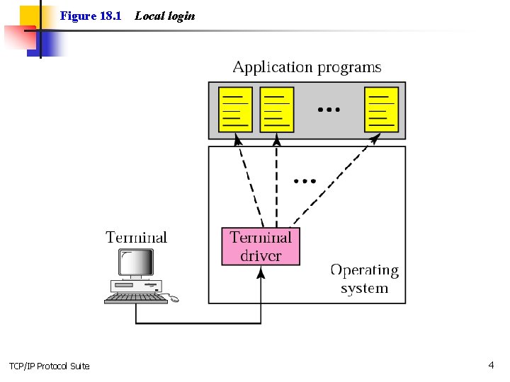 Figure 18. 1 TCP/IP Protocol Suite Local login 4 