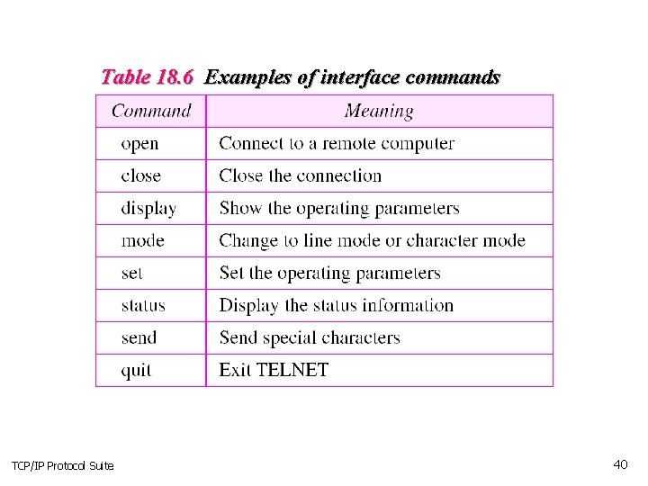 Table 18. 6 Examples of interface commands TCP/IP Protocol Suite 40 