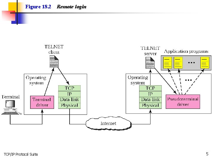 Figure 18. 2 TCP/IP Protocol Suite Remote login 5 