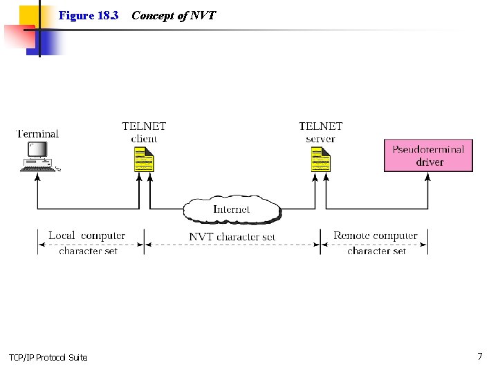 Figure 18. 3 TCP/IP Protocol Suite Concept of NVT 7 