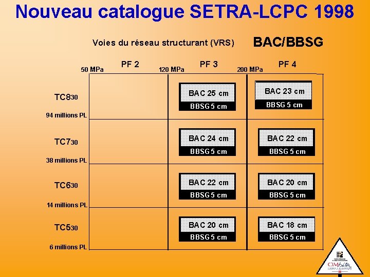 Nouveau catalogue SETRA-LCPC 1998 Voies du réseau structurant (VRS) 50 MPa TC 830 PF