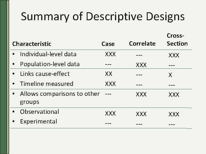 Summary of Descriptive Designs Characteristic Individual-level data Population-level data Links cause-effect Timeline measured Allows