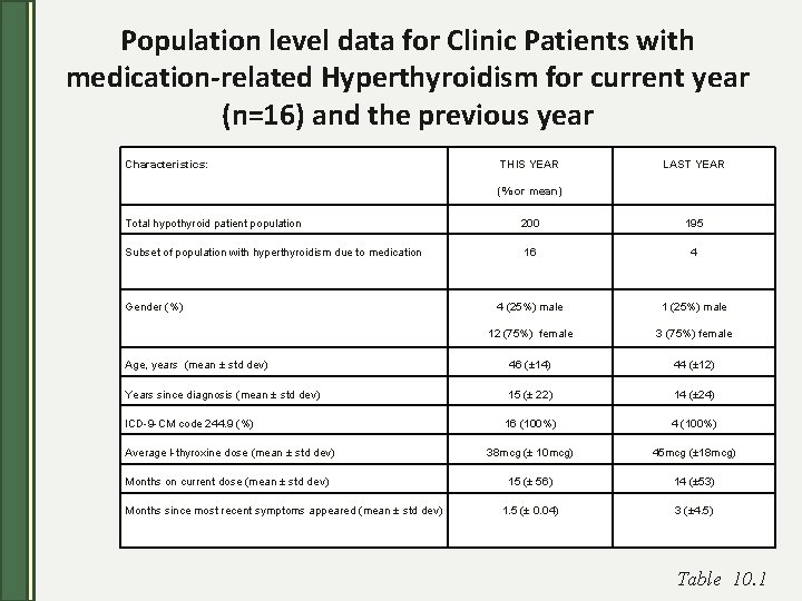 Population level data for Clinic Patients with medication-related Hyperthyroidism for current year (n=16) and