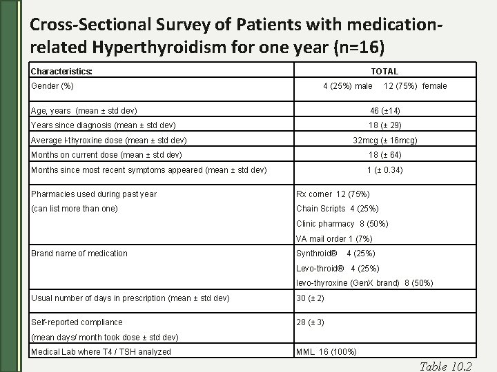 Cross-Sectional Survey of Patients with medicationrelated Hyperthyroidism for one year (n=16) Characteristics: Gender (%)