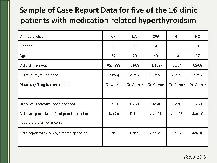 Sample of Case Report Data for five of the 16 clinic patients with medication-related