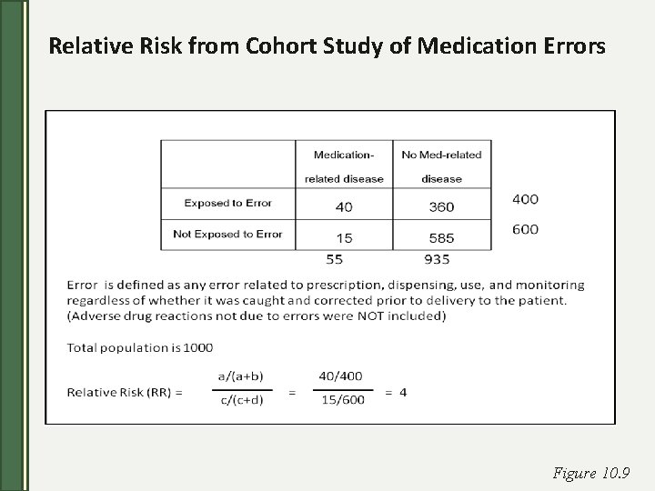 Relative Risk from Cohort Study of Medication Errors Figure 10. 9 