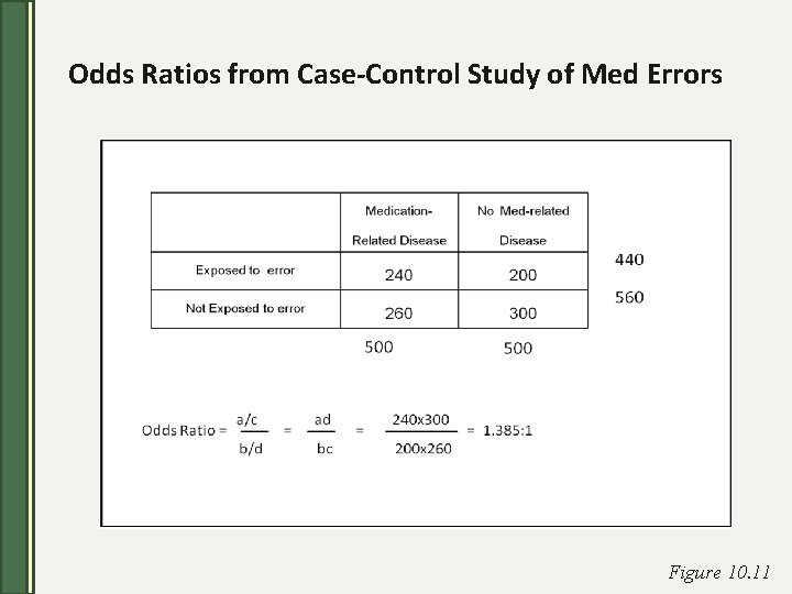 Odds Ratios from Case-Control Study of Med Errors Figure 10. 11 