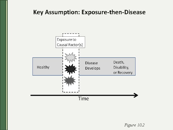Key Assumption: Exposure-then-Disease Figure 10. 2 