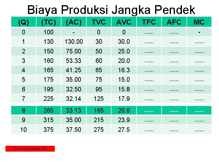 Biaya Produksi Jangka Pendek (Q) (TC) (AC) TVC AVC TFC AFC MC 0 100