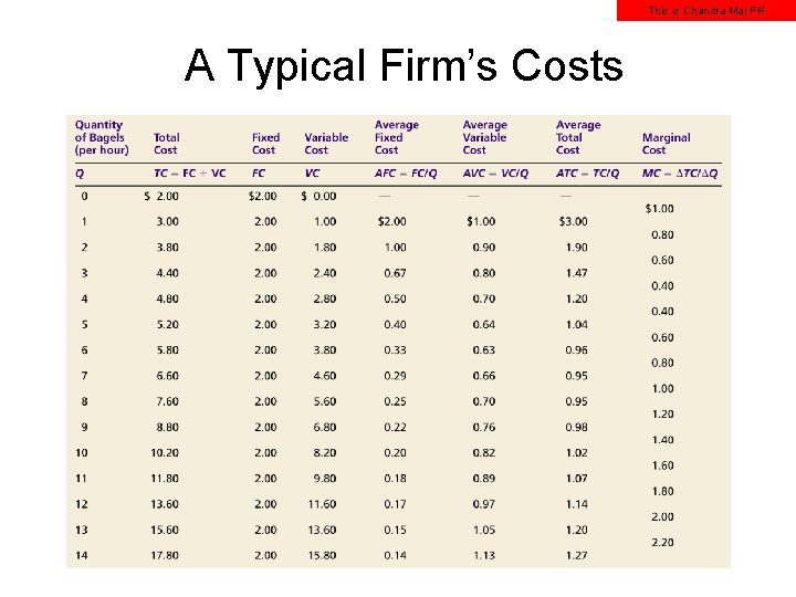 This is Chandra Mai PR A Typical Firm’s Costs 