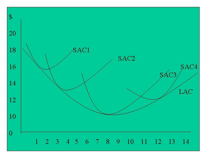 $ 20 18 SAC 1 SAC 2 16 SAC 4 SAC 3 14 LAC