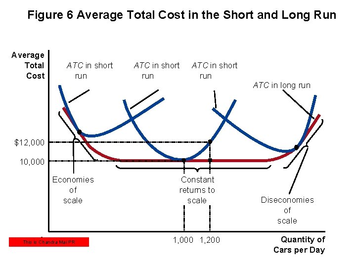Figure 6 Average Total Cost in the Short and Long Run Average Total Cost