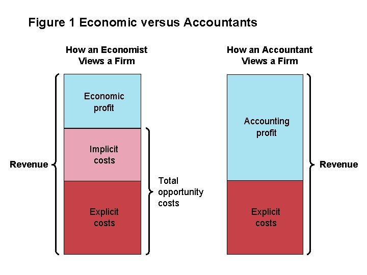 Figure 1 Economic versus Accountants How an Economist Views a Firm How an Accountant