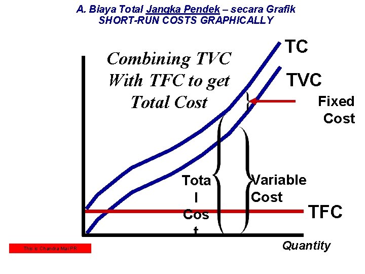 A. Biaya Total Jangka Pendek – secara Grafik SHORT-RUN COSTS GRAPHICALLY Combining TVC With