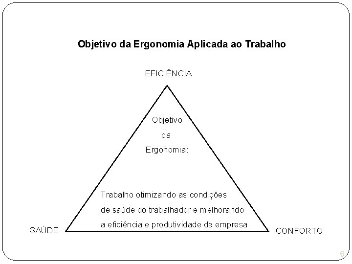 Objetivo da Ergonomia Aplicada ao Trabalho EFICIÊNCIA Objetivo da Ergonomia: Trabalho otimizando as condições