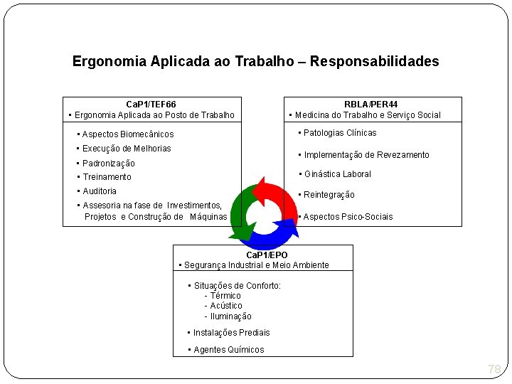 Ergonomia Aplicada ao Trabalho – Responsabilidades Ca. P 1/TEF 66 • Ergonomia Aplicada ao