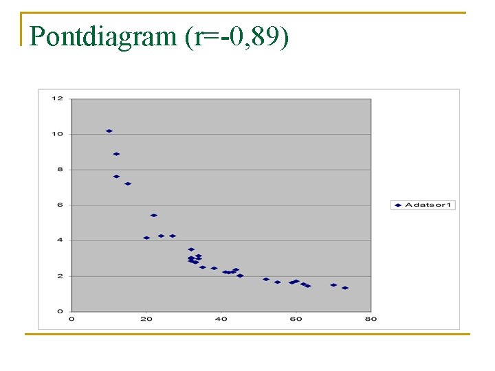 Pontdiagram (r=-0, 89) 