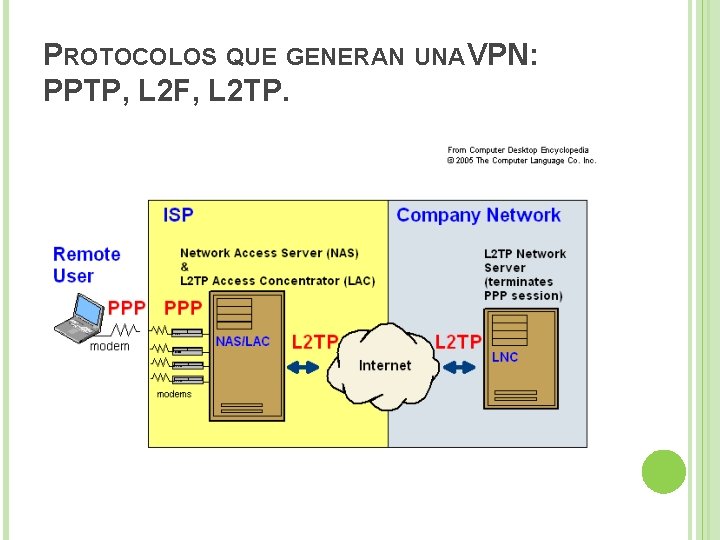 PROTOCOLOS QUE GENERAN UNA VPN: PPTP, L 2 F, L 2 TP. 