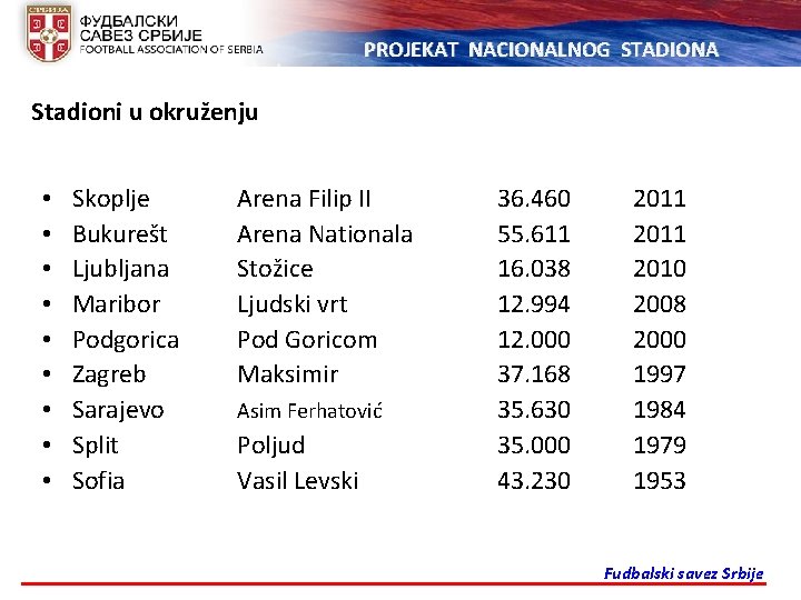 PROJEKAT NACIONALNOG STADIONA Stadioni u okruženju • • • Skoplje Bukurešt Ljubljana Maribor Podgorica