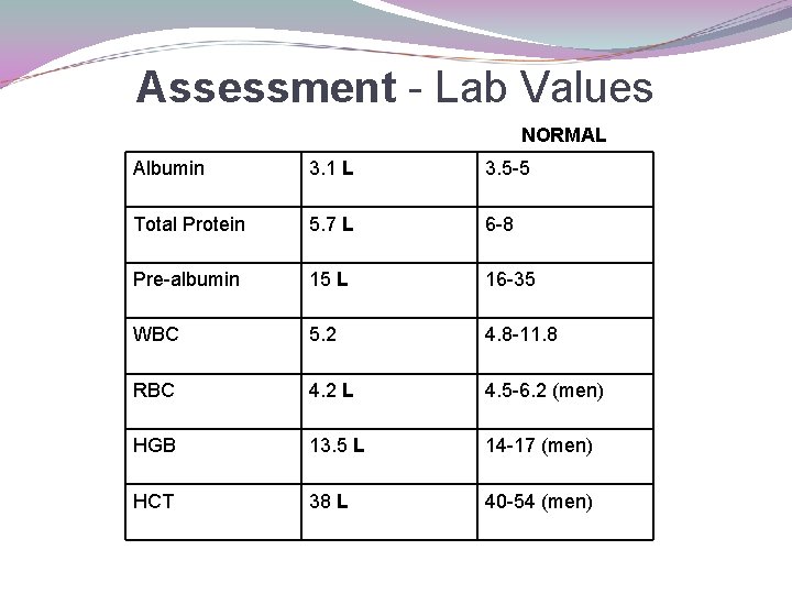 Assessment - Lab Values NORMAL Albumin 3. 1 L 3. 5 -5 Total Protein