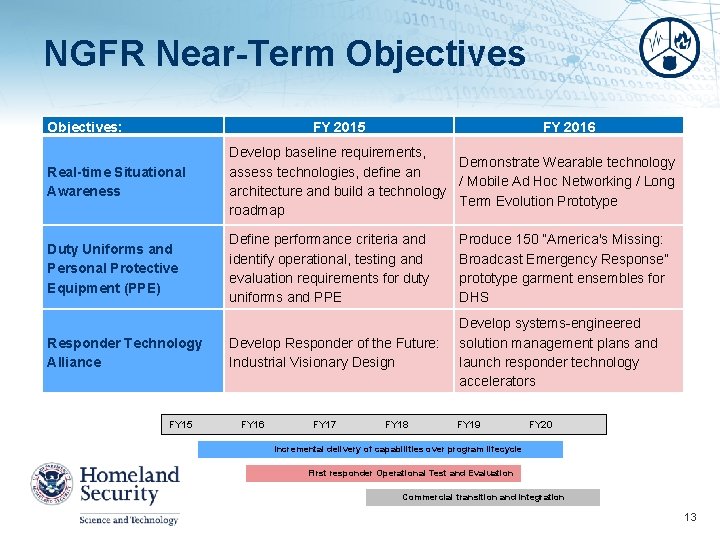 NGFR Near-Term Objectives: FY 2015 FY 2016 Real-time Situational Awareness Develop baseline requirements, Demonstrate