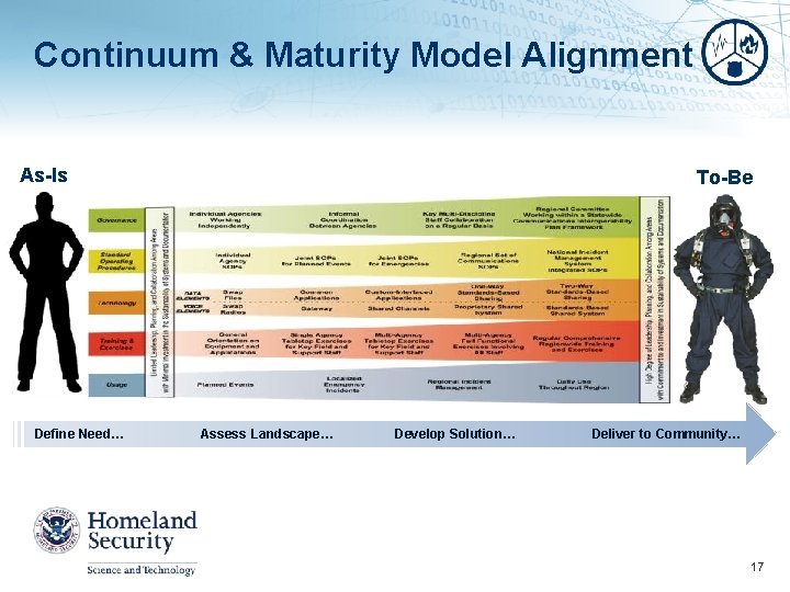 Continuum & Maturity Model Alignment As-Is To-Be Define Need… Assess Landscape… Develop Solution… Deliver