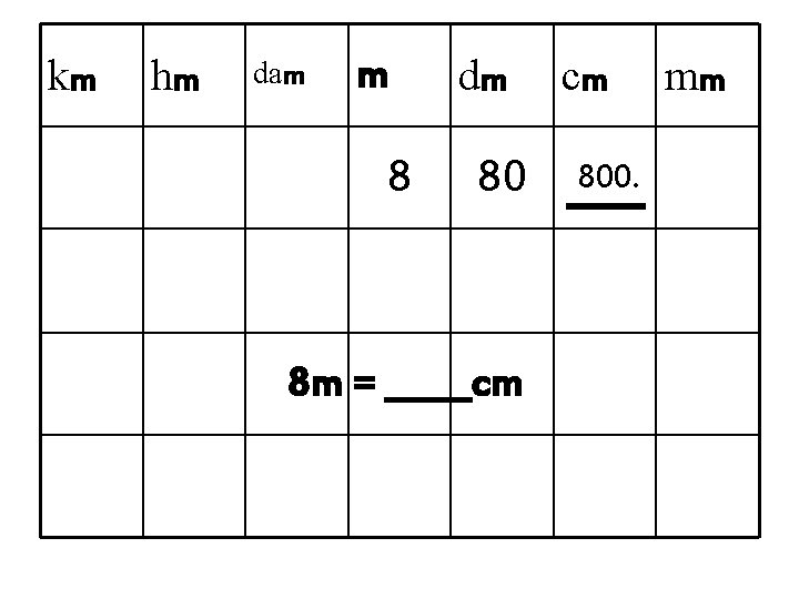 km hm dam m 8 dm 80 8 m = _____cm cm 800. mm