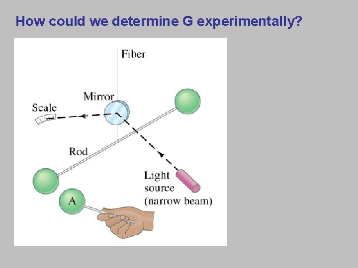 How could we determine G experimentally? 