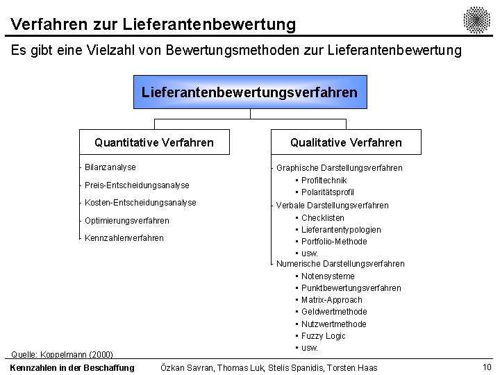 Verfahren zur Lieferantenbewertung Es gibt eine Vielzahl von Bewertungsmethoden zur Lieferantenbewertungsverfahren Quantitative Verfahren -