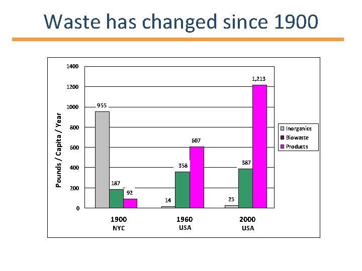 Waste has changed since 1900 1400 1, 213 1200 Pounds / Capita / Year