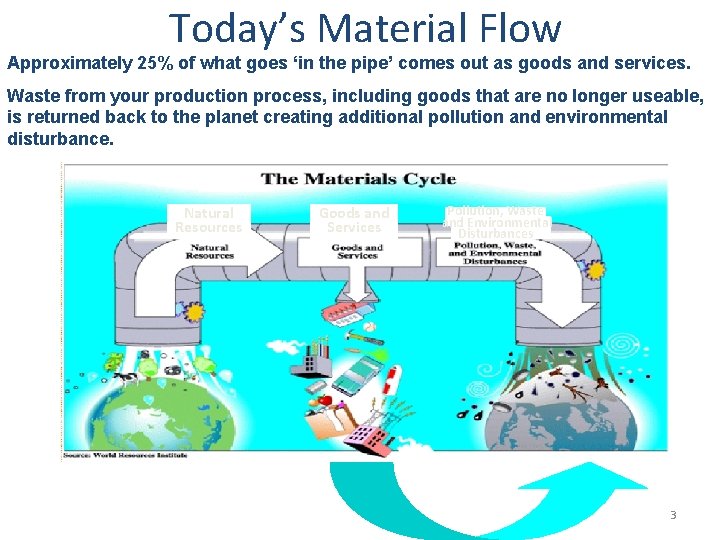 Today’s Material Flow Approximately 25% of what goes ‘in the pipe’ comes out as