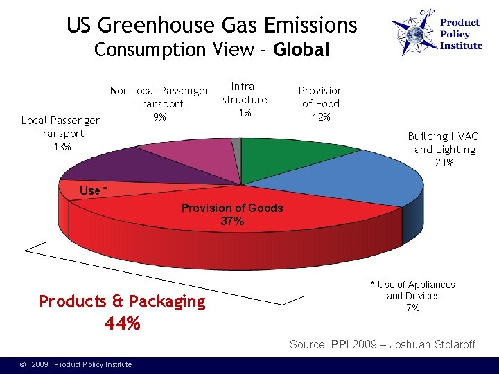 US Greenhouse Gas Emissions Consumption View – Global Non-local Passenger Transport 9% Local Passenger