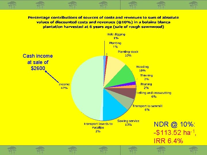 Cash income at sale of $2600 NDR @ 10%: -$113. 52 ha-1, IRR 6.
