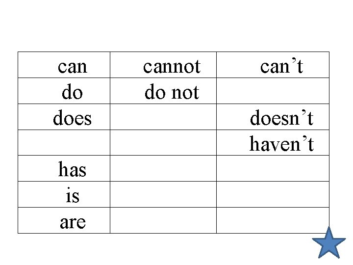 can do does has is are cannot do not can’t doesn’t haven’t 