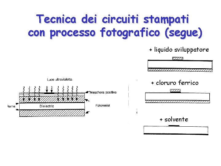 Tecnica dei circuiti stampati con processo fotografico (segue) + liquido sviluppatore + cloruro ferrico